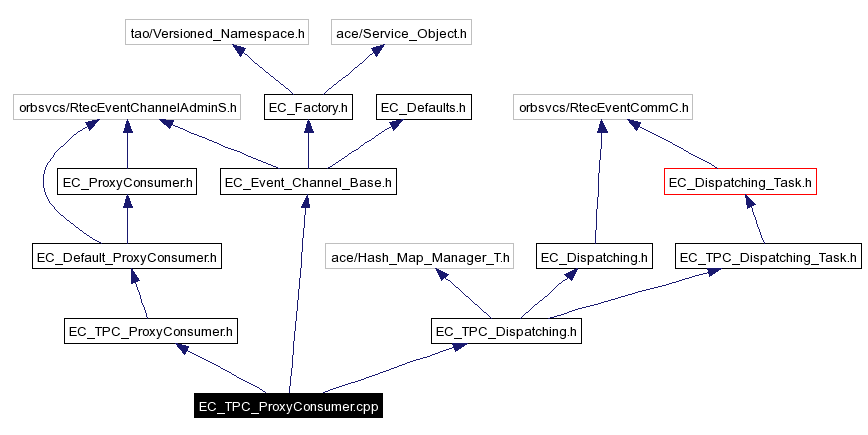 Include dependency graph