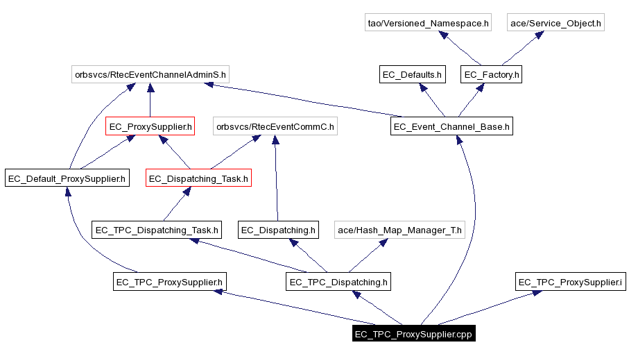 Include dependency graph