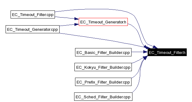 Included by dependency graph