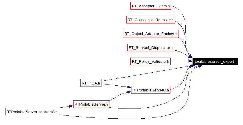 Included by dependency graph