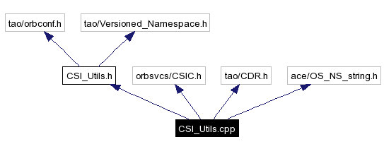 Include dependency graph