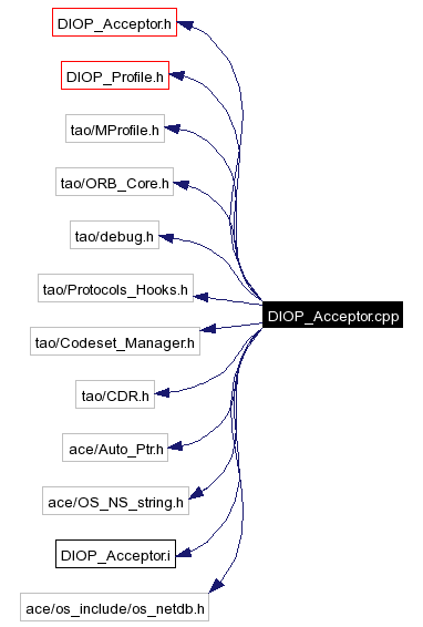 Include dependency graph