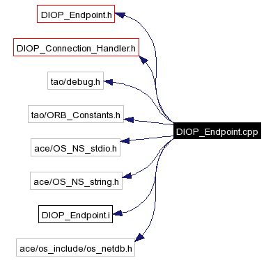 Include dependency graph