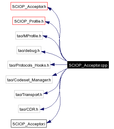 Include dependency graph