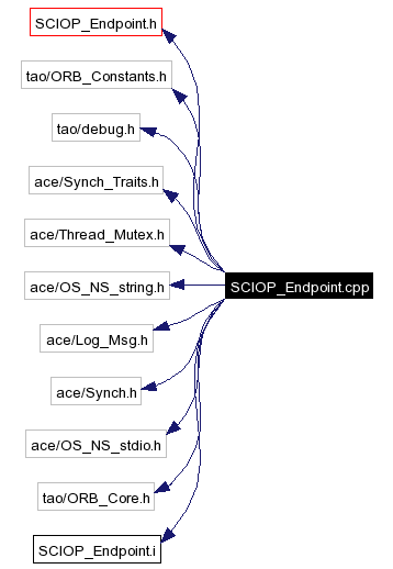 Include dependency graph