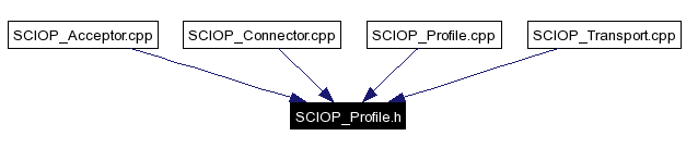 Included by dependency graph