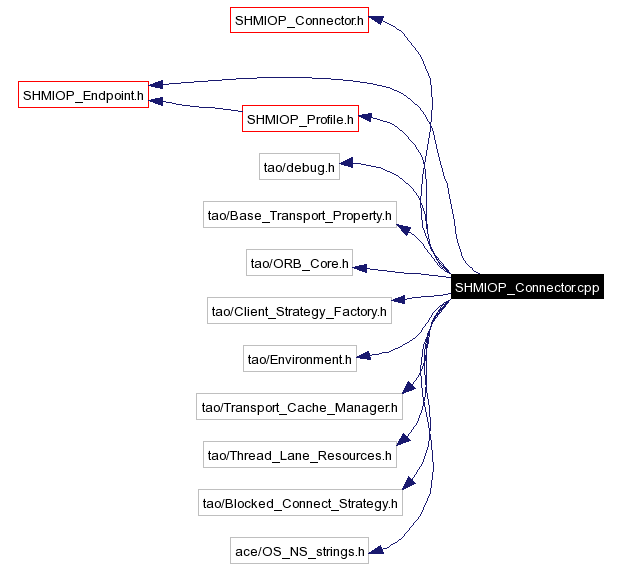 Include dependency graph