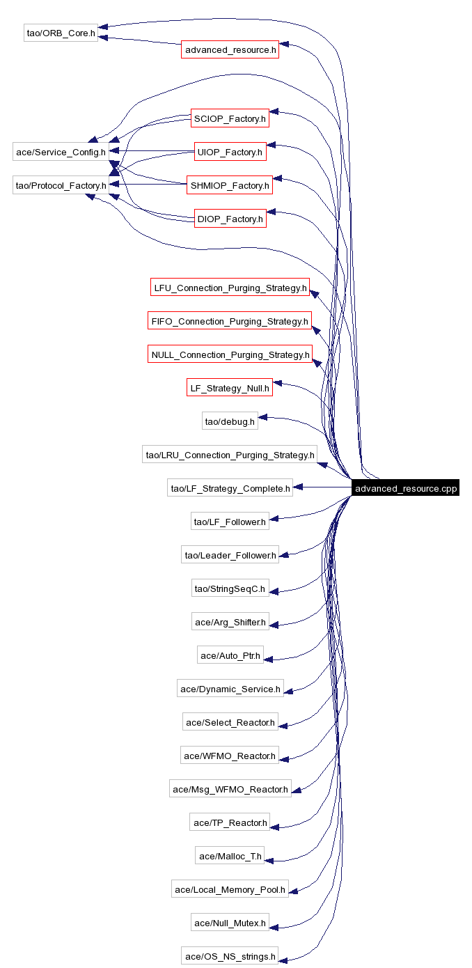 Include dependency graph