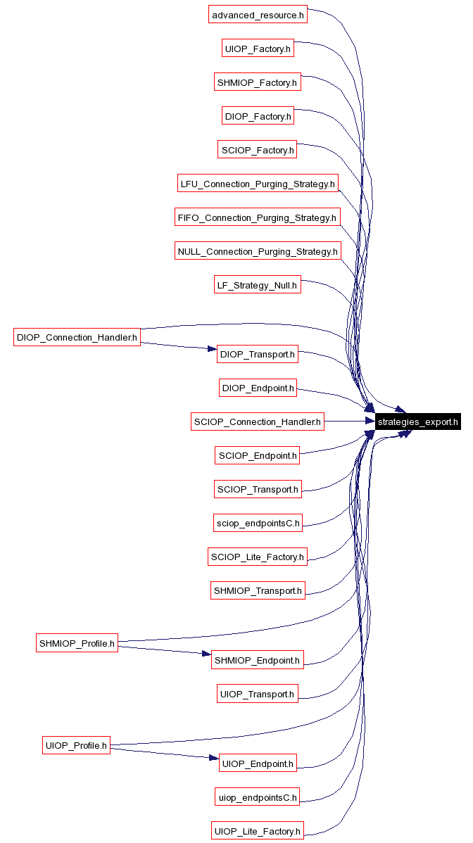 Included by dependency graph