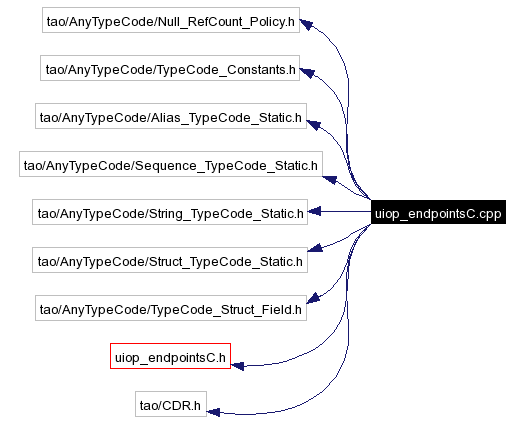 Include dependency graph