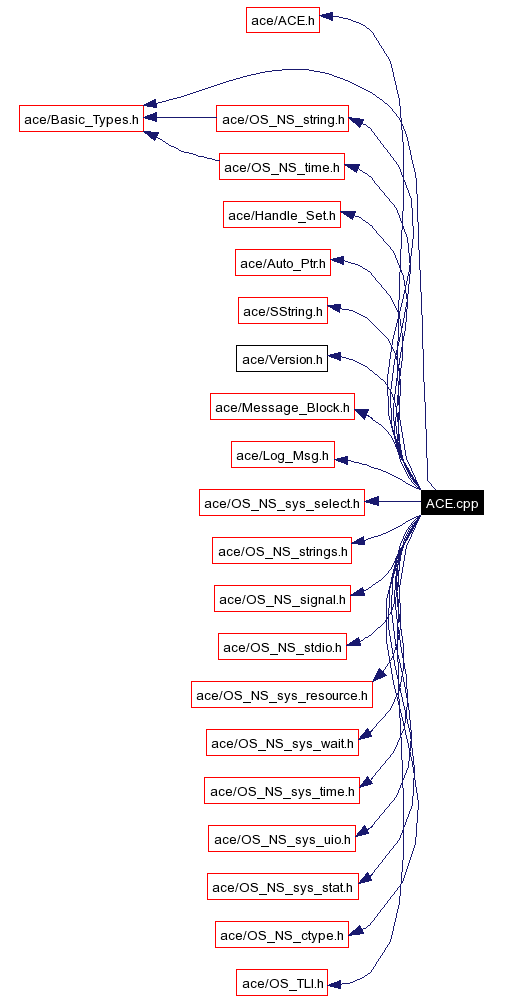 Include dependency graph