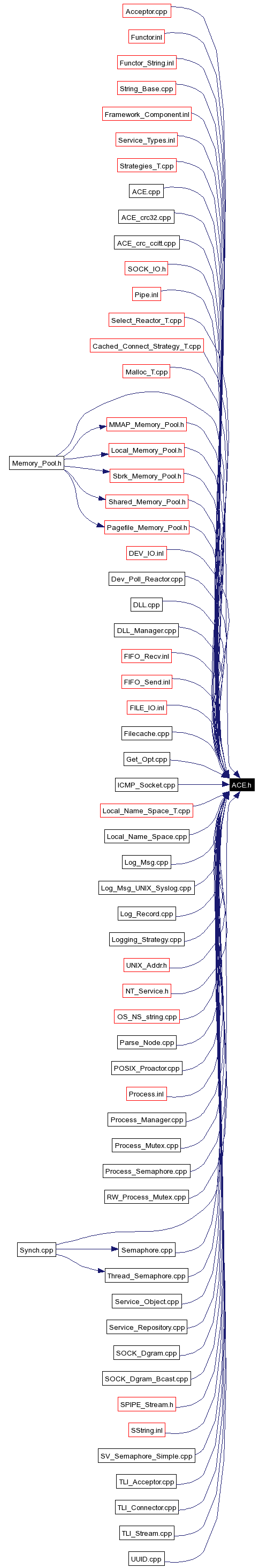 Included by dependency graph