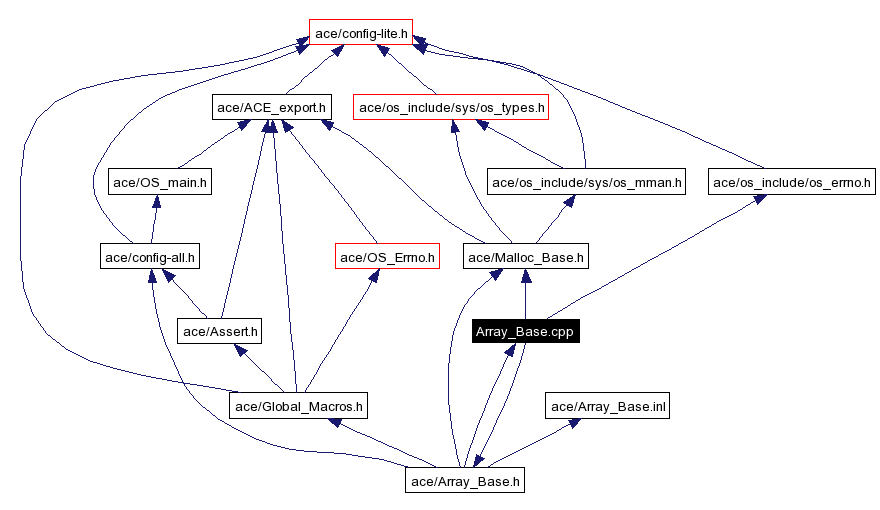 Include dependency graph