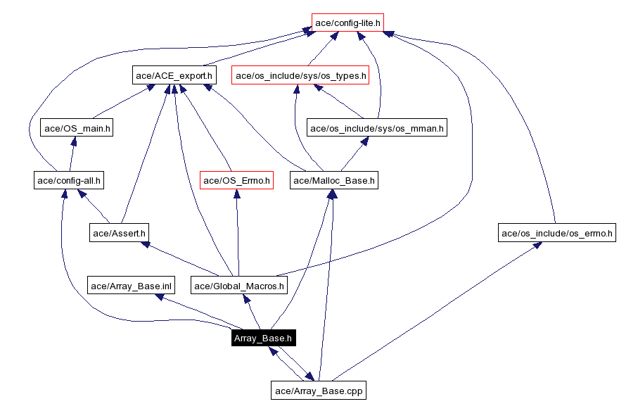 Include dependency graph