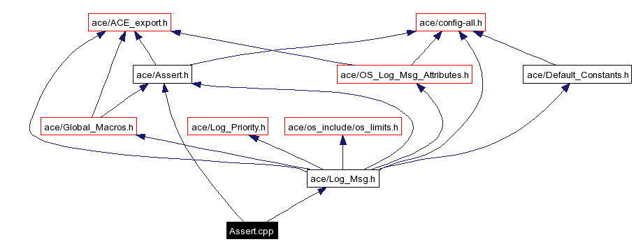 Include dependency graph