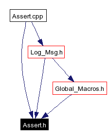 Included by dependency graph