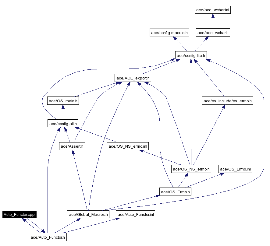 Include dependency graph