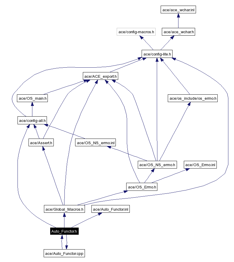 Include dependency graph