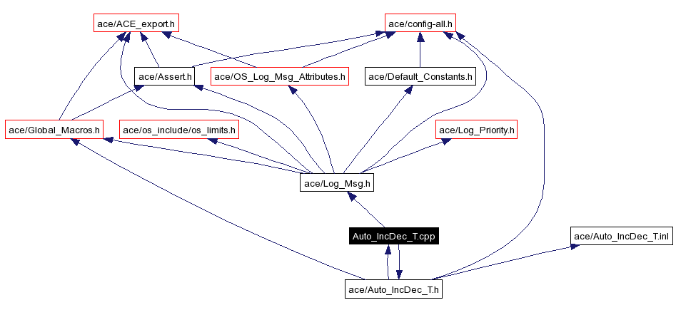 Include dependency graph