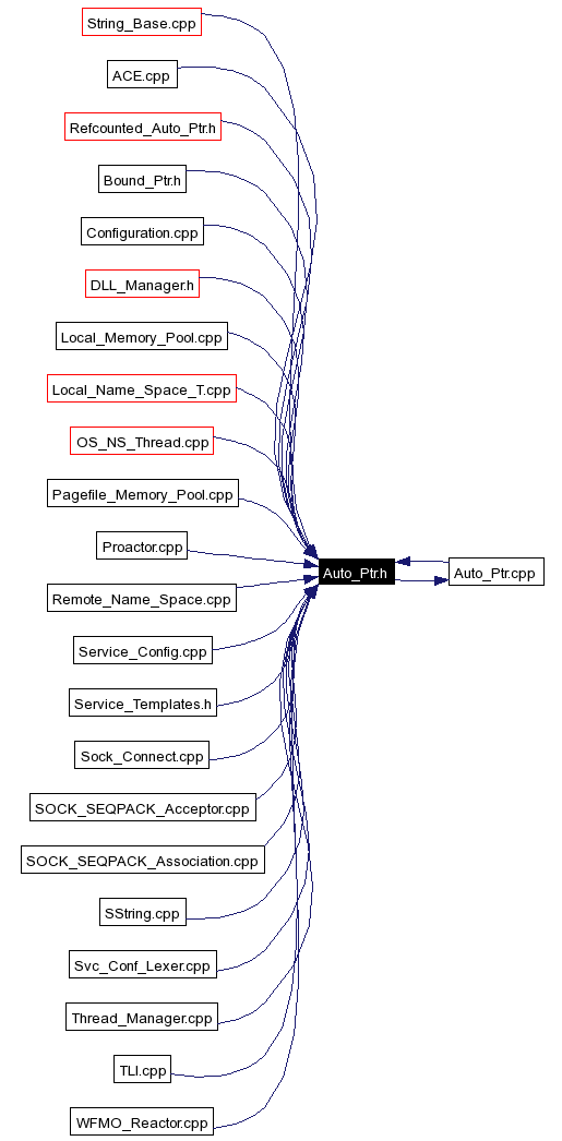 Included by dependency graph