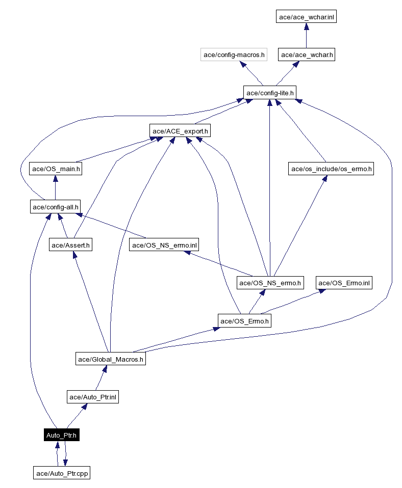 Include dependency graph