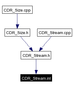 Included by dependency graph