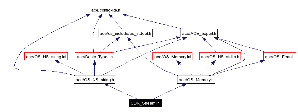 Include dependency graph