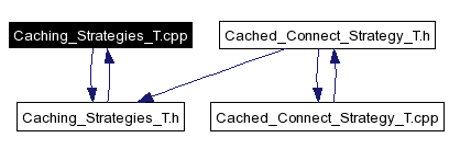 Included by dependency graph