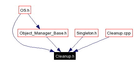 Included by dependency graph