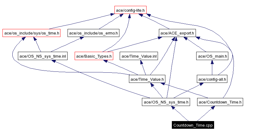 Include dependency graph