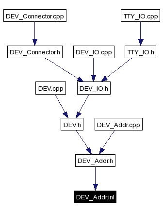 Included by dependency graph