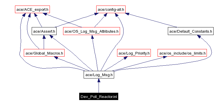 Include dependency graph