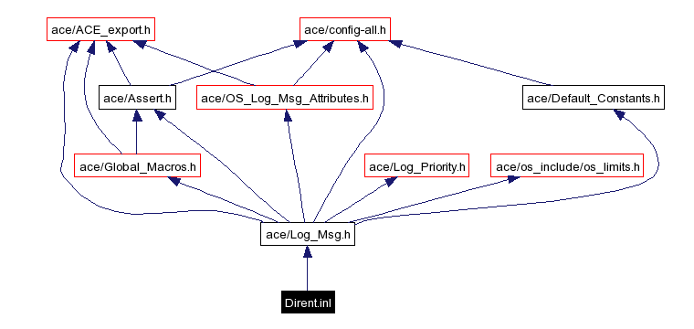 Include dependency graph