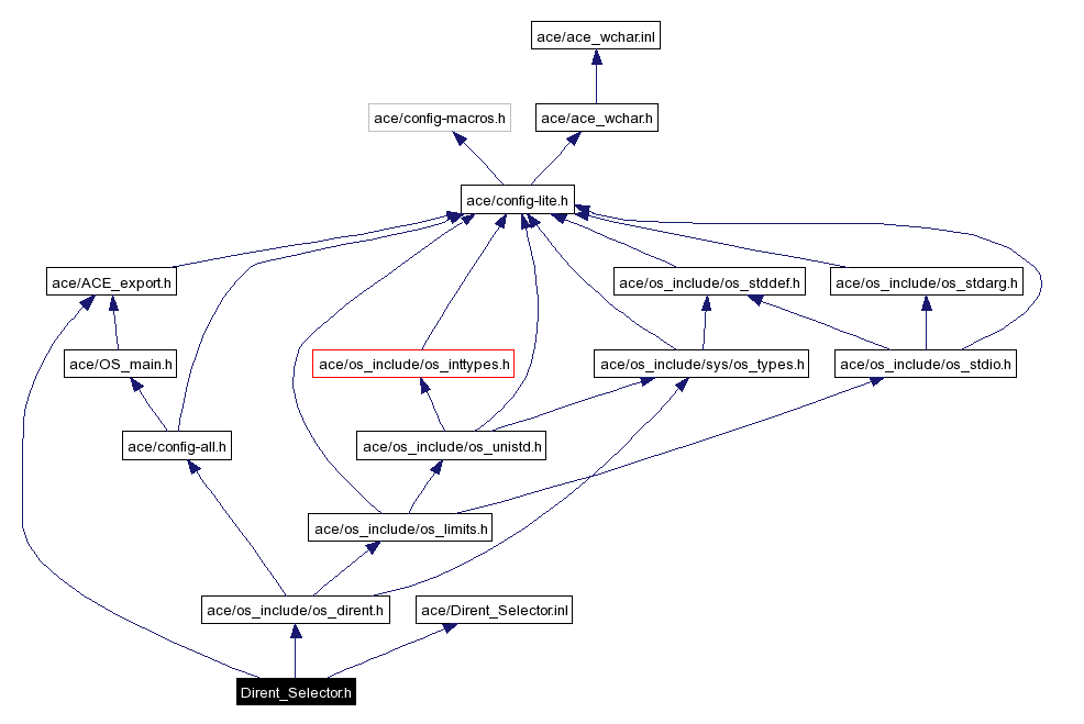 Include dependency graph