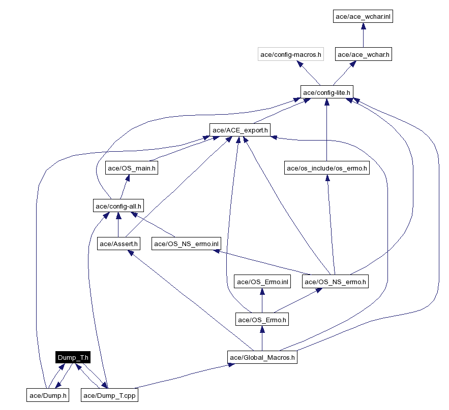 Include dependency graph