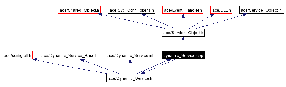 Include dependency graph