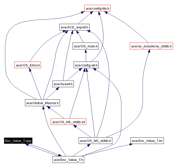 Include dependency graph