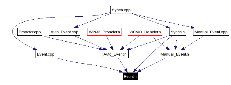 Included by dependency graph