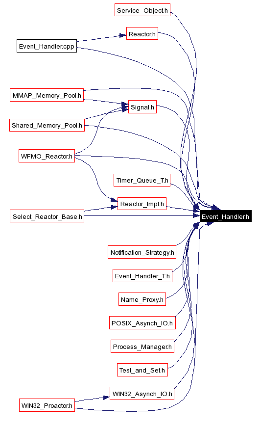 Included by dependency graph