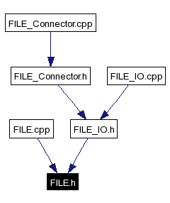 Included by dependency graph