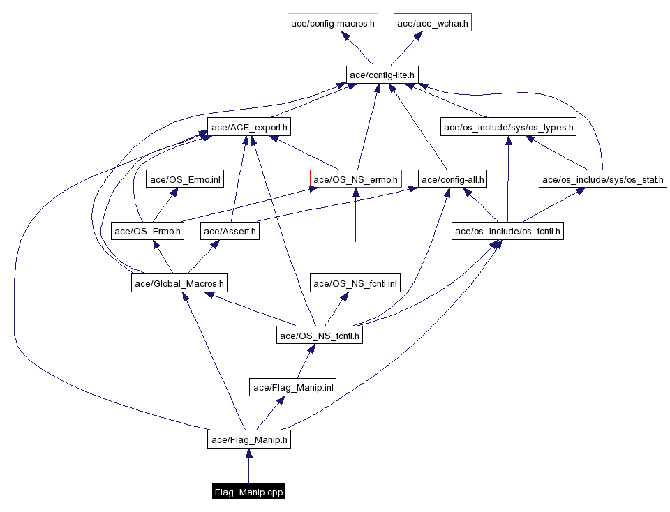 Include dependency graph