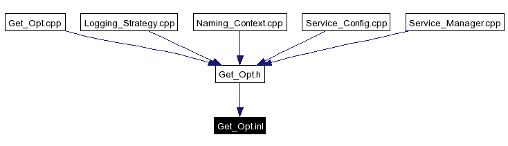 Included by dependency graph