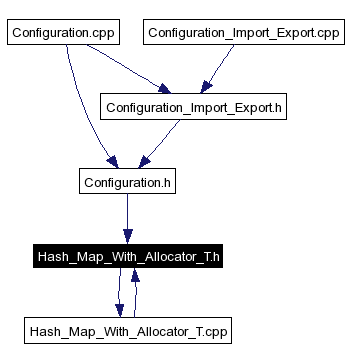 Included by dependency graph