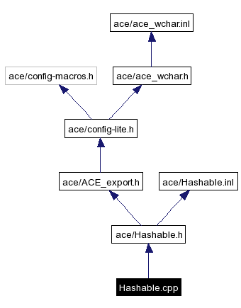 Include dependency graph