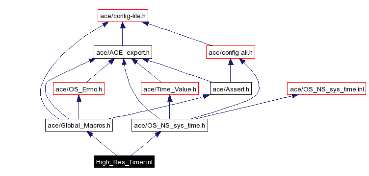 Include dependency graph