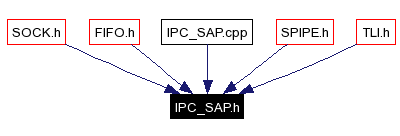 Included by dependency graph