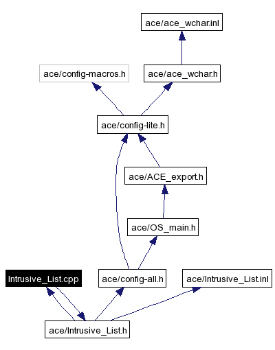 Include dependency graph