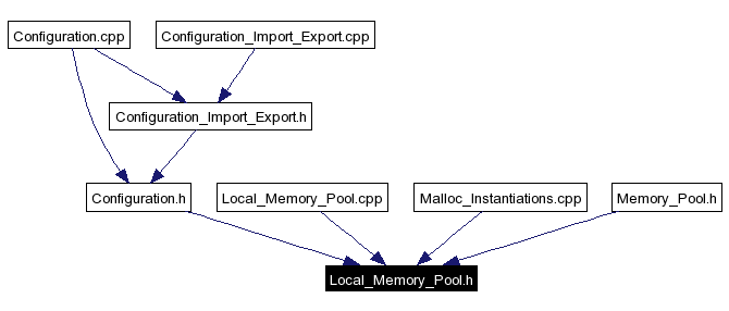 Included by dependency graph