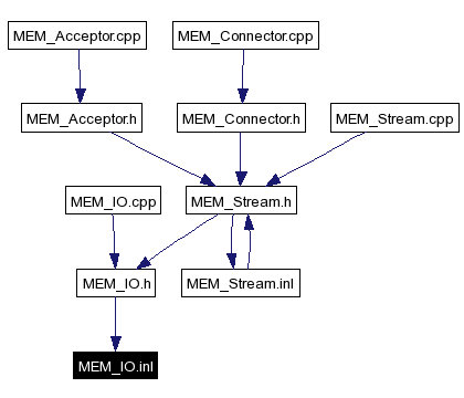 Included by dependency graph