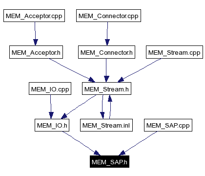 Included by dependency graph